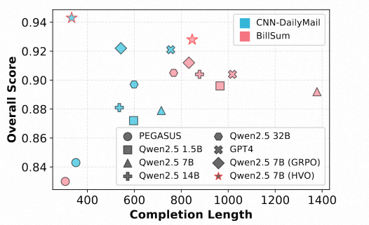 长度与得分散点图