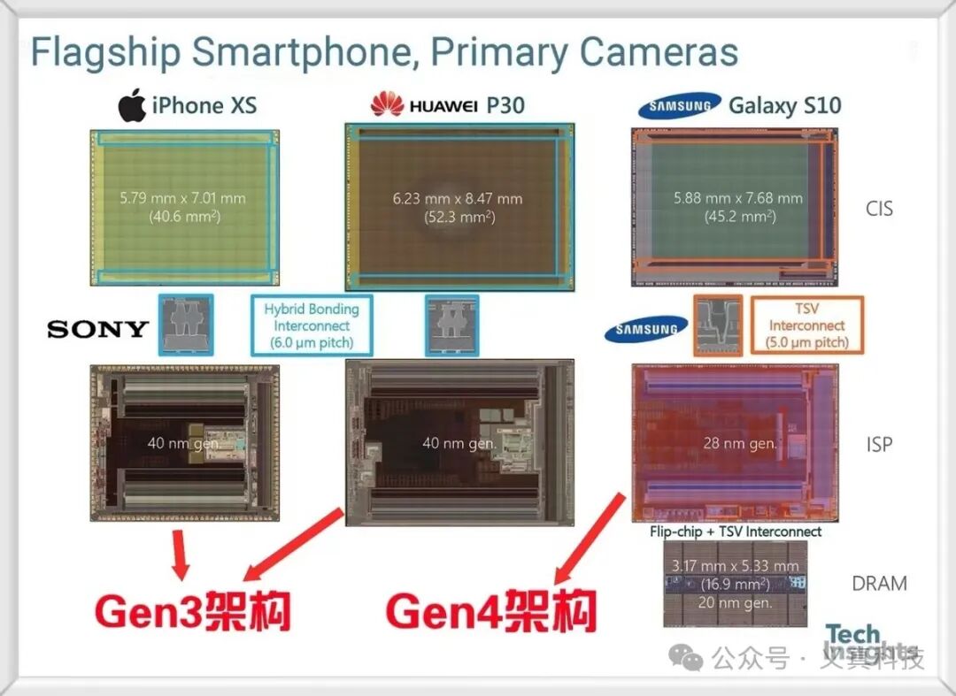 旗舰手机传感器与ISP、DRAM芯片架构对比图
