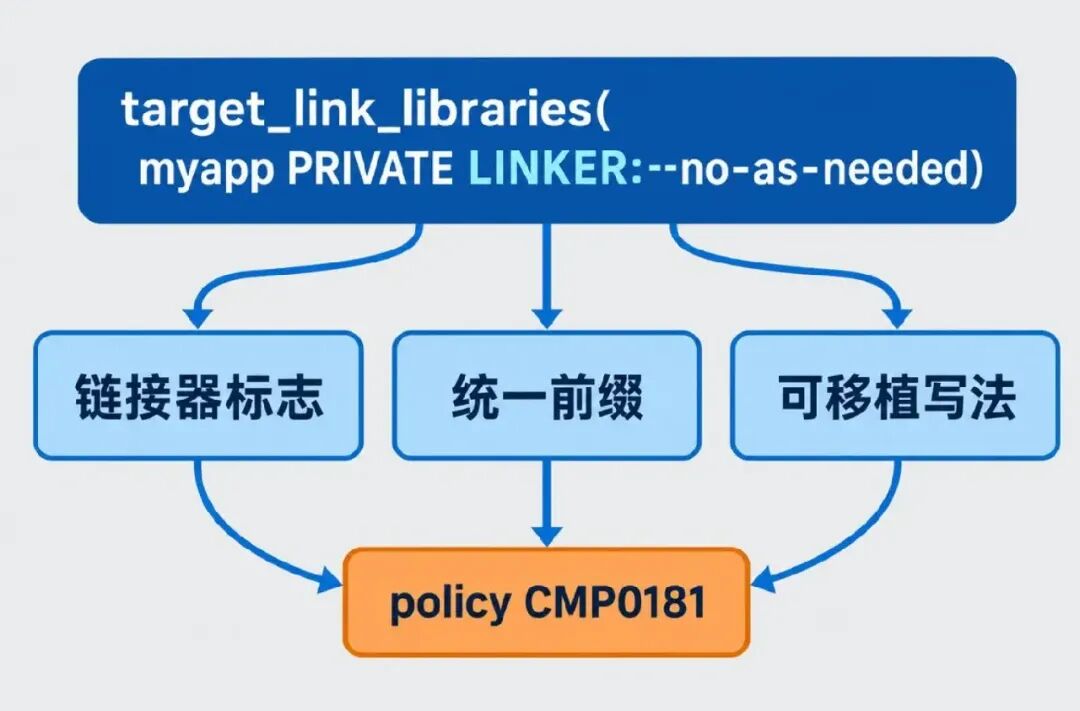CMake LINKER 前缀与 policy CMP0181 流程图