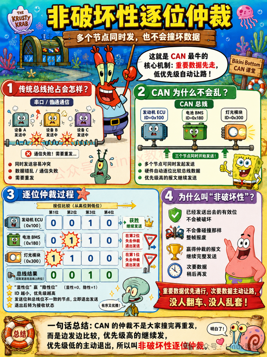 非破坏性逐位仲裁过程：ID阶段逐位比较，优先级高的继续发，低的立即让路