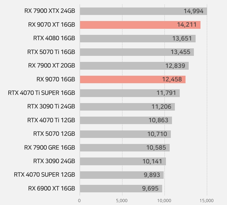 3DMark Time Spy Extreme测试成绩对比