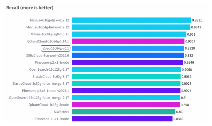 Cohere 10M数据集下，Zvec与其他云服务及本地向量数据库的召回率（Recall）对比条形图