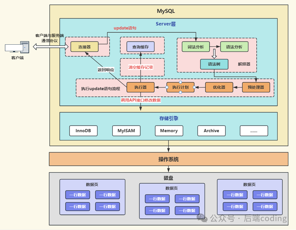 MySQL update语句架构与数据流向图