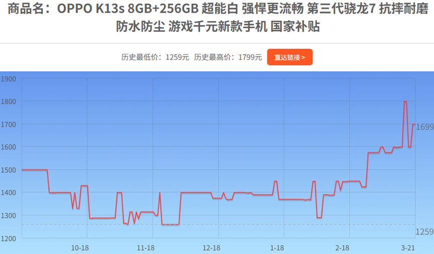 OPPO K13s手机价格走势折线图
