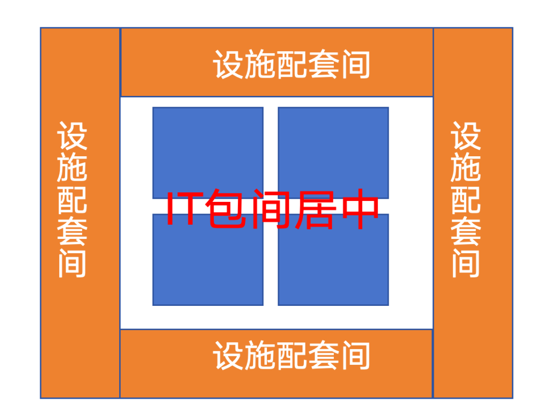 IT包间居中设施配套环绕的平面布局