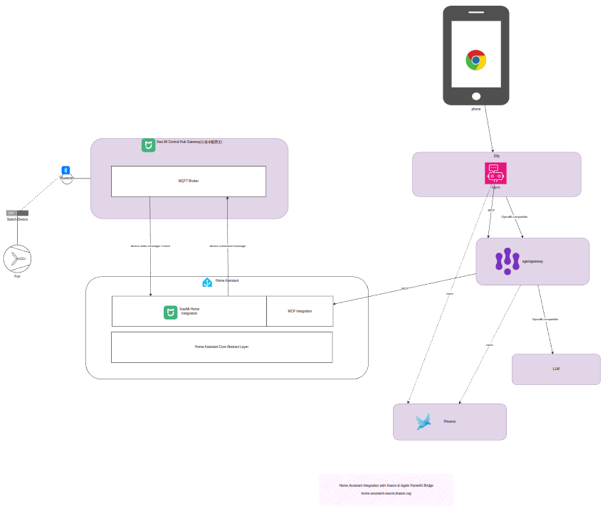 智能家电集成 AI agent 部署图