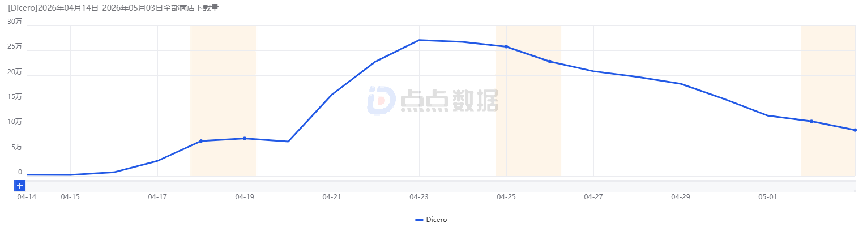 《Dicero!》海外下载趋势图