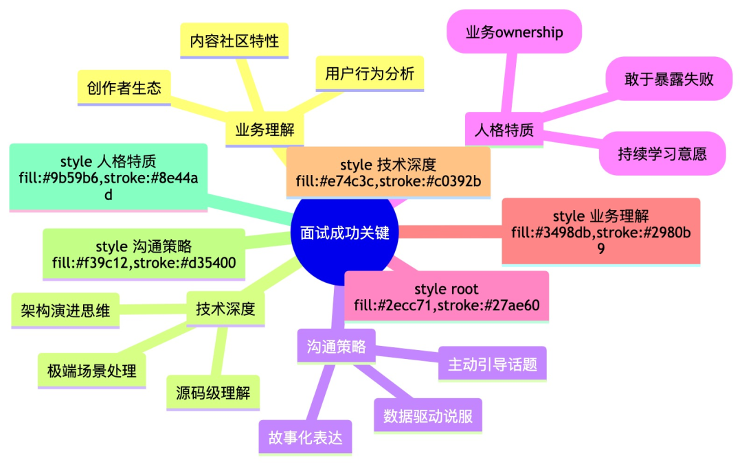 面试成功关键要素思维导图