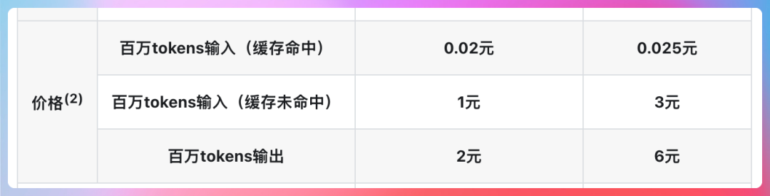 DeepSeek V4 API价格表格，展示缓存命中与未命中的输入输出价格差异