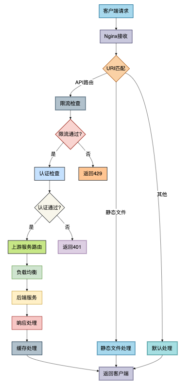 Nginx 网关请求处理流程图