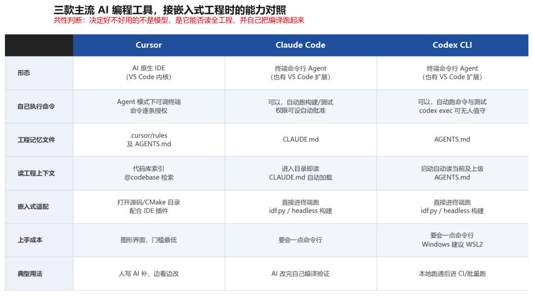 三款主流AI编程工具嵌入式能力对照表