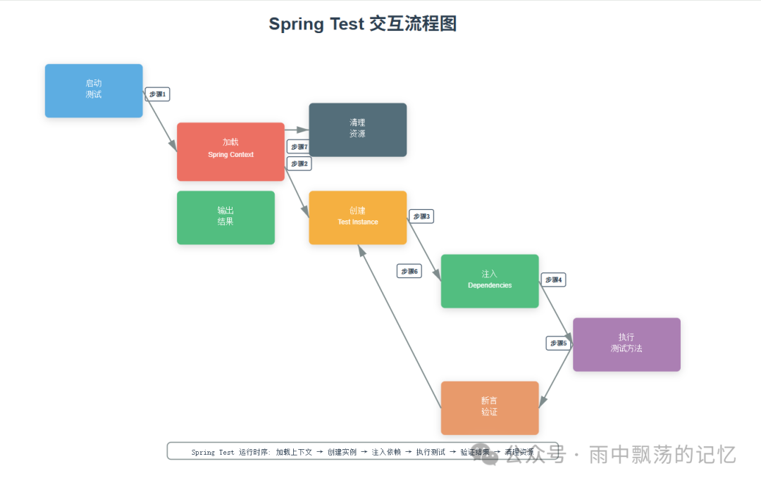 Spring Test 交互与运行时序图