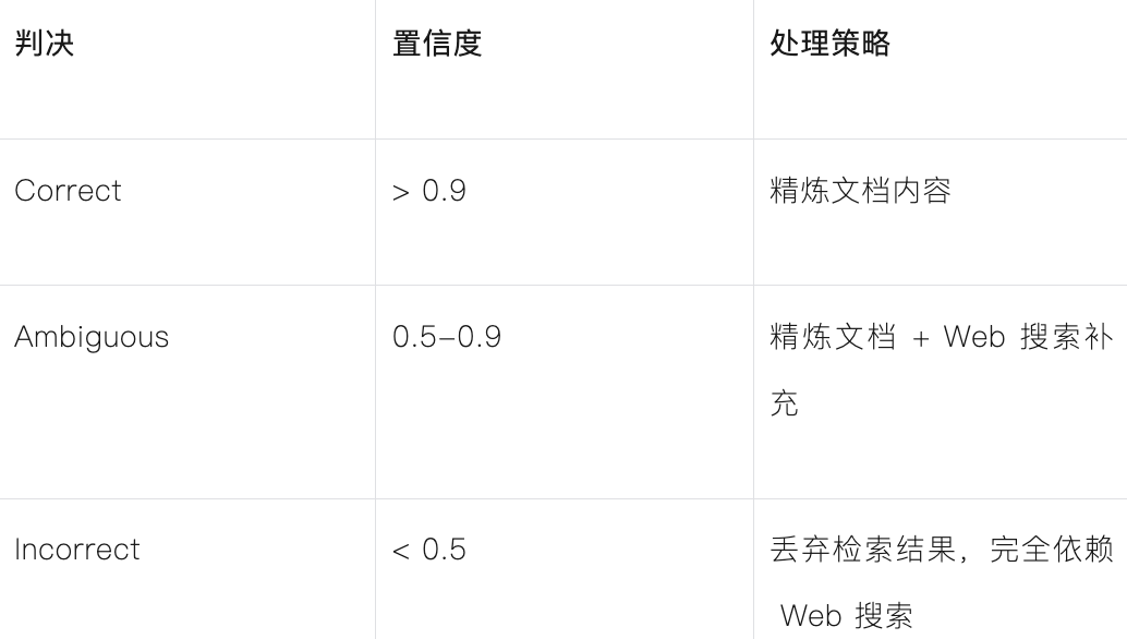 CRAG评估判决与处理策略表