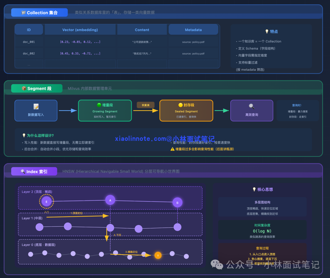 Milvus向量数据库架构与HNSW索引机制示意图