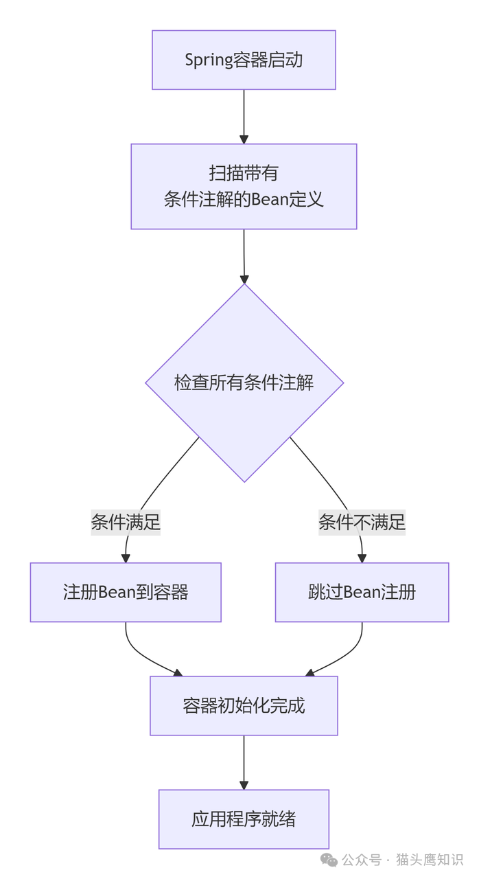 Spring Boot条件注解决策流程图：容器启动、扫描Bean、检查条件、注册或跳过