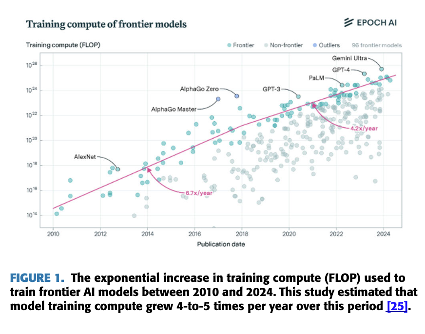 图3：前沿AI模型训练计算量增长趋势