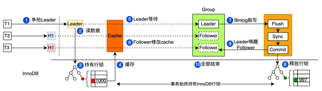 合并秒杀核心流程示意图：Leader与Follower协作