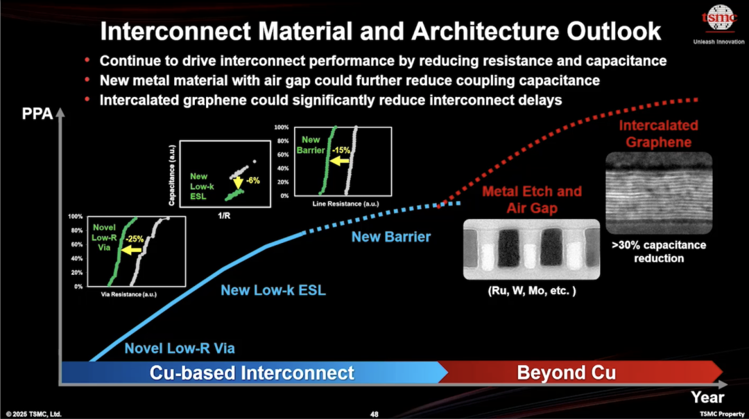 新型互连材料研究