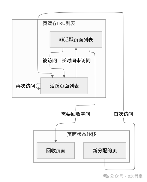 页缓存LRU（最近最少使用）列表状态转移流程图
