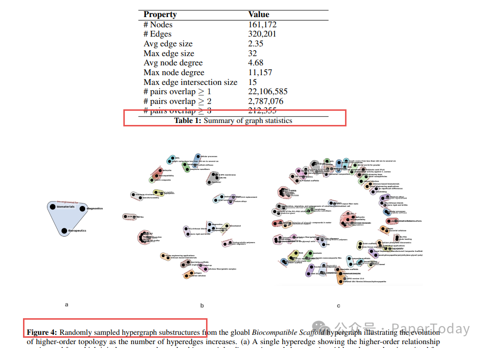 超图统计数据表与随机采样的超图子结构演变