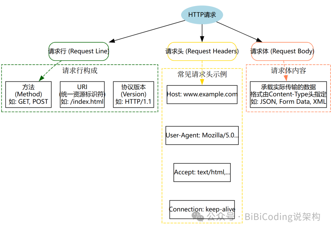 HTTP请求报文结构图