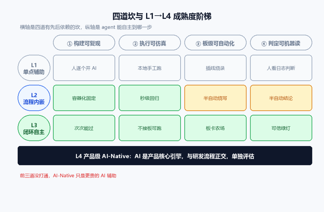 四道坎与L1到L4成熟度阶梯