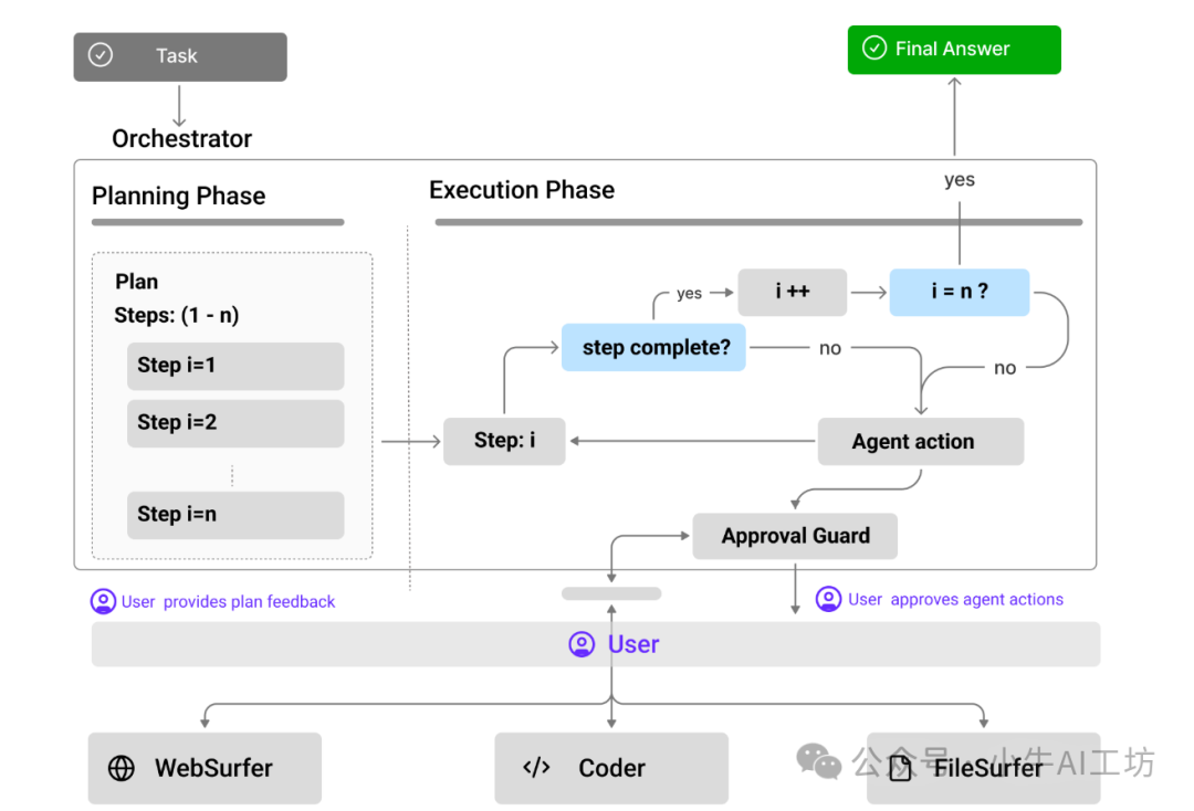 Magentic UI 任务执行架构原理图