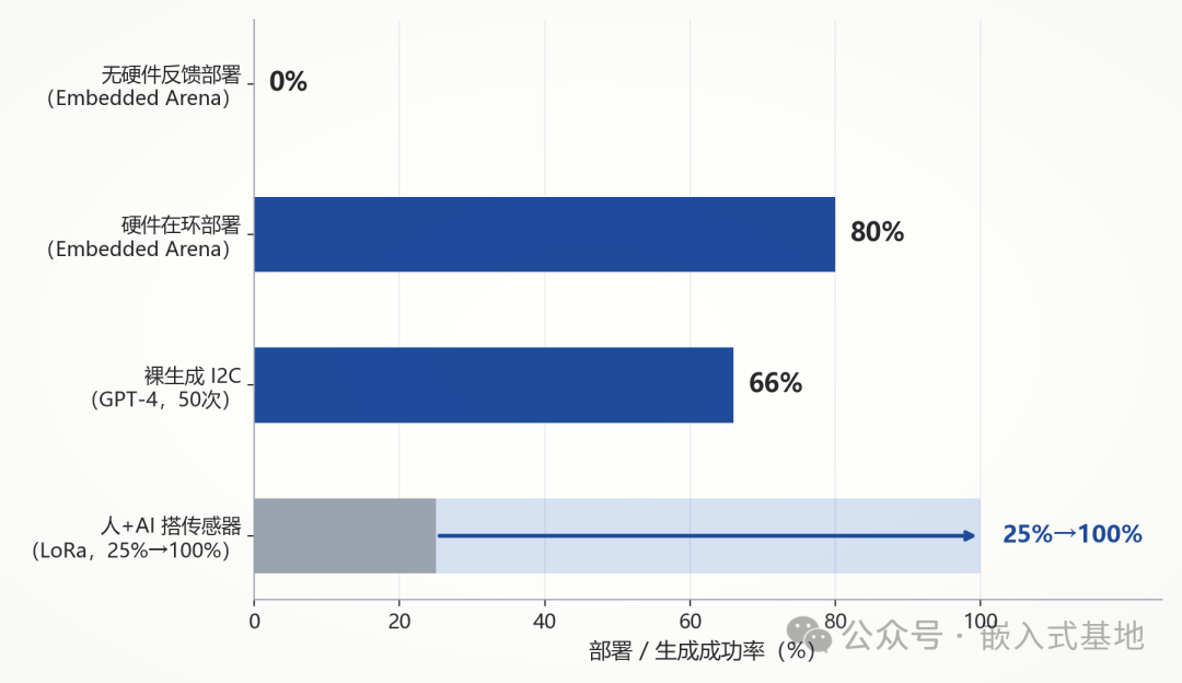 AI生成驱动部署成功率对比:无硬件反馈0%、硬件在环80%、裸生成I2C 66%、人+AI LoRa 25%→100%