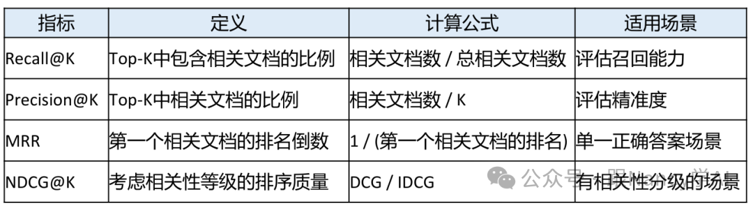 检索评估指标详解表:详细说明了Recall@K、Precision@K、MRR、NDCG@K四个指标的定义、计算公式和适用场景。