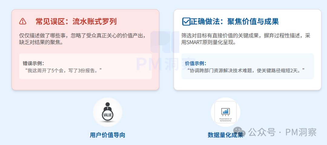 汇报误区：过程罗列 vs. 价值聚焦