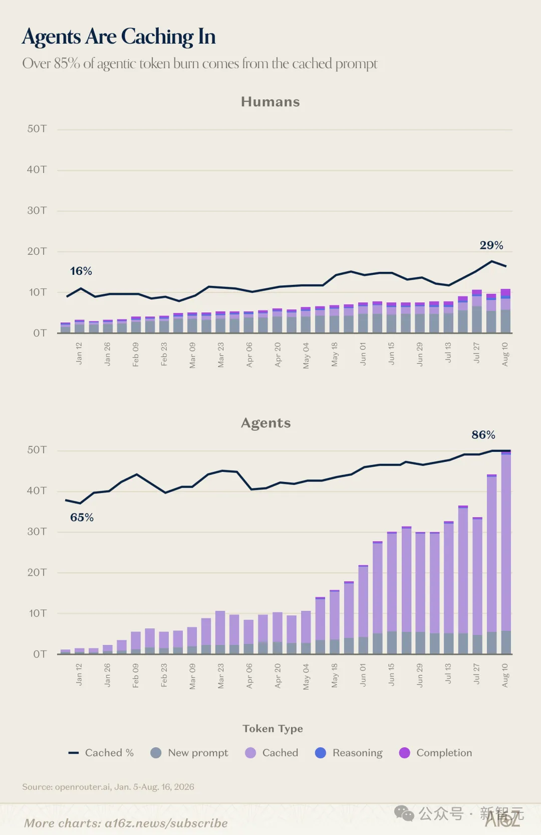 Agent与人类缓存token使用对比图：Agent缓存率达86%