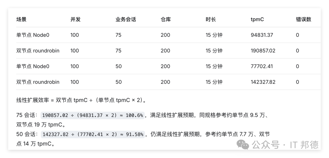 TPCC 性能测试结果与线性扩展效率