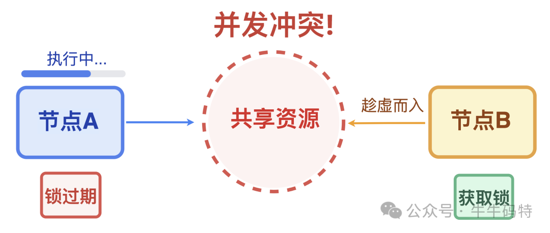 锁过期引发并发冲突示意图