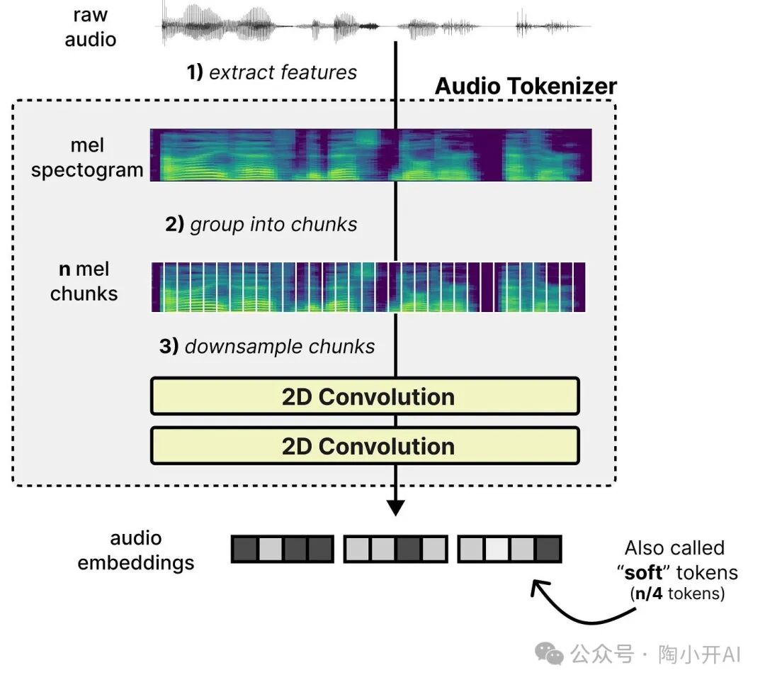 音频分词器处理流程示意图