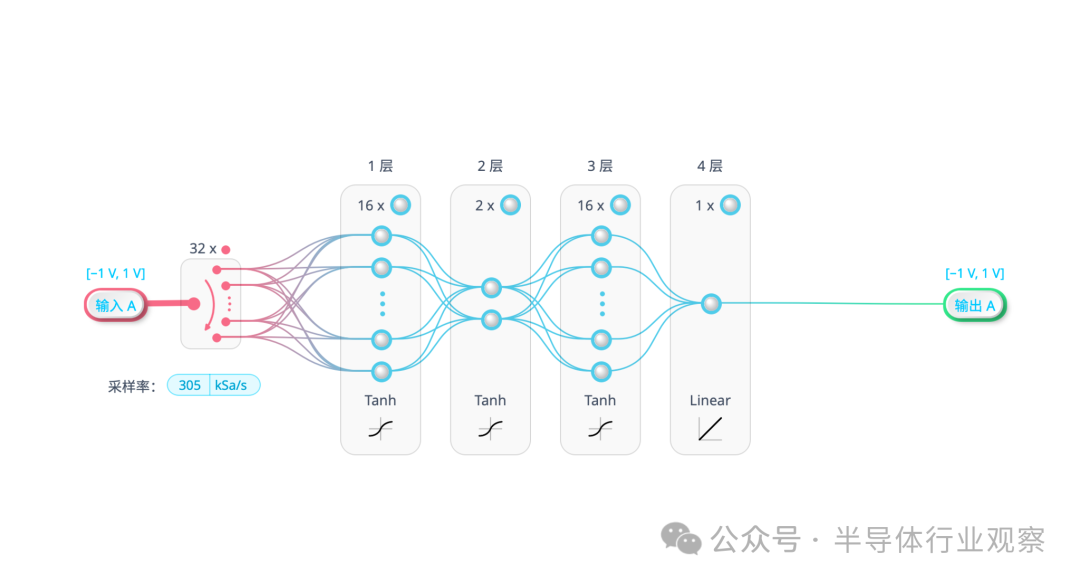 Moku平台部署的四层神经网络结构示意图