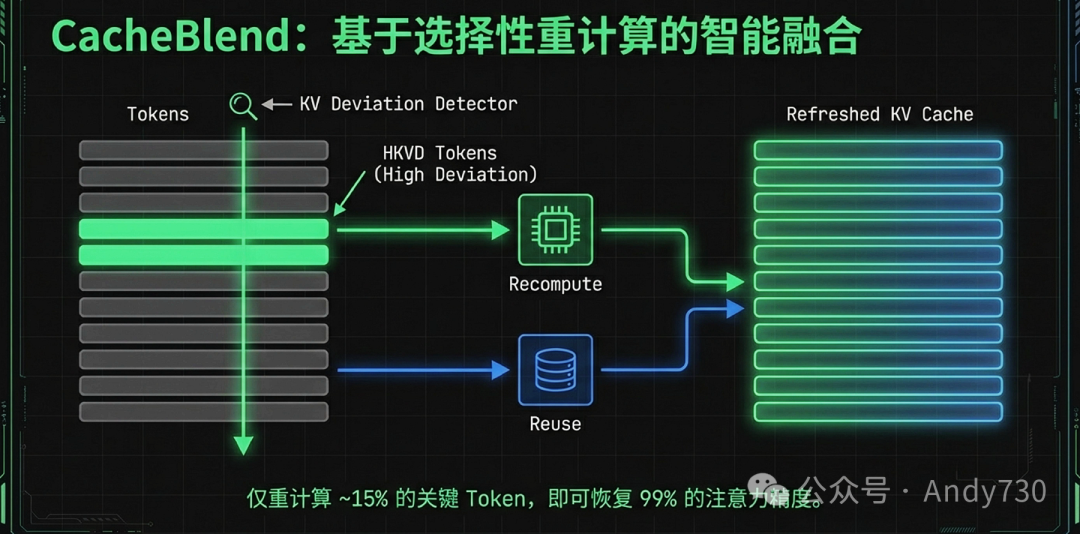 CacheBlend：基于选择性重计算的智能融合