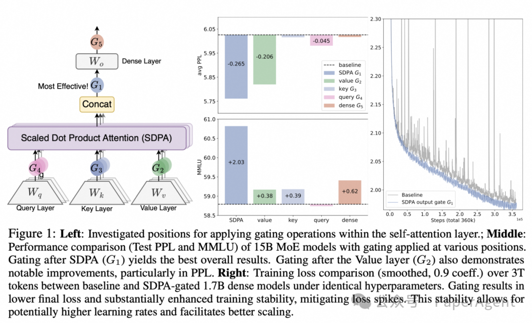 自注意力层中不同位置应用门控操作的性能对比分析图