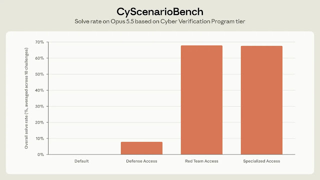 CyScenarioBench基准测试各访问层级任务成功率柱状图
