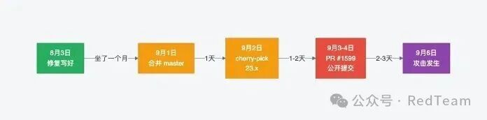 补丁从写好到攻击发生的时间线