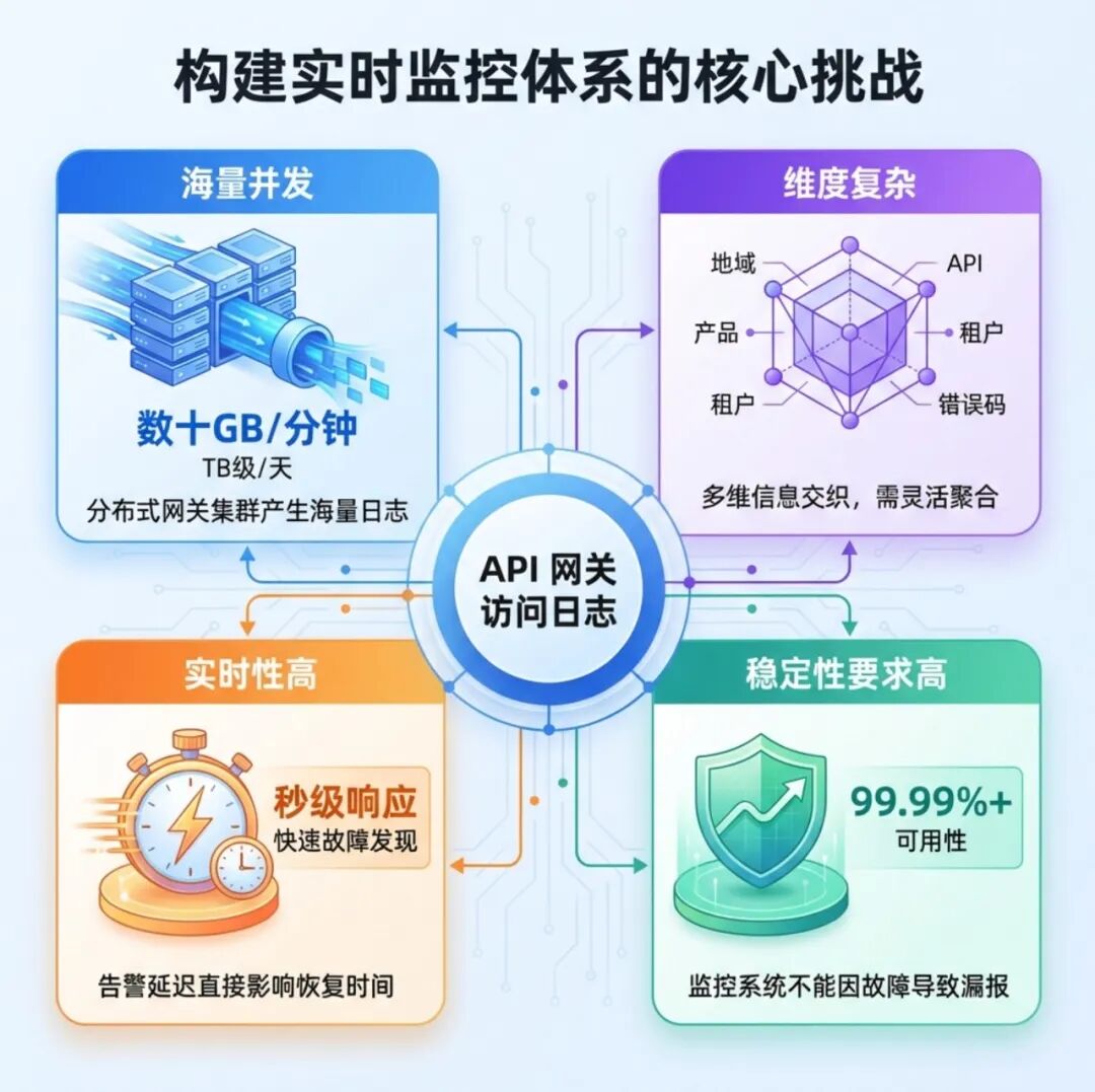 API网关监控核心挑战信息图