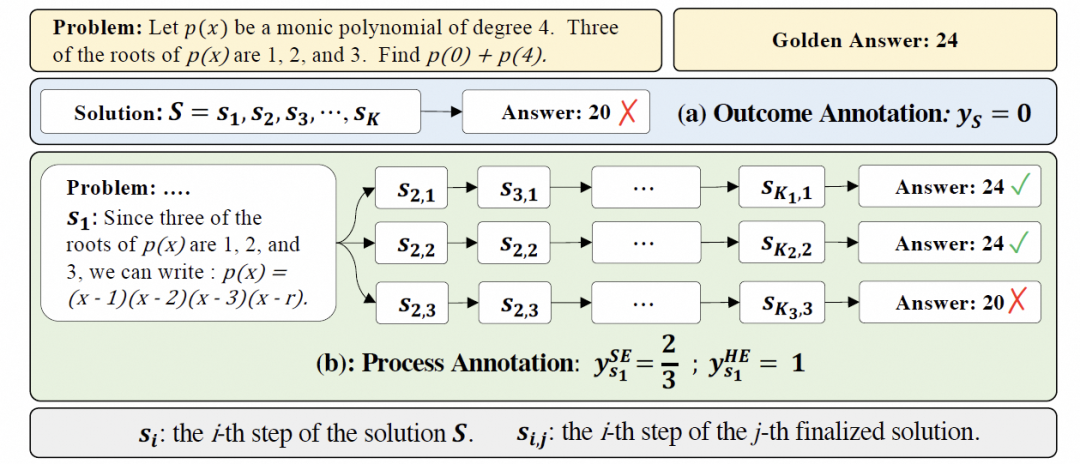 一张数学问题解析图,展示了一个关于四次单项多项式 p(x) 的题目,已知三个根为1、2、3,求 p(0)+p(4)。图中包含错误答案(20)和正确答案(24),并用不同颜色标注对错。右侧有(a) Outcome Annotation 和 (b) Process Annotation,分别标注最终结果与中间步骤的评分。底部解释了 s_i 和 s_ij 的含义。