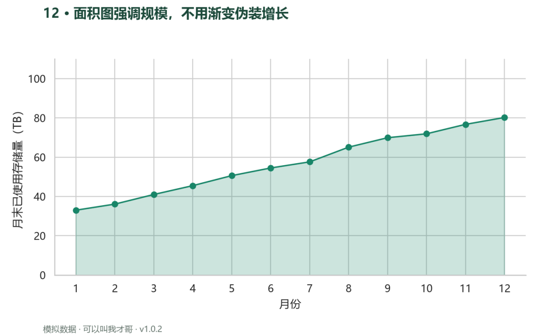 案例12 面积图强调规模不用渐变伪装增长