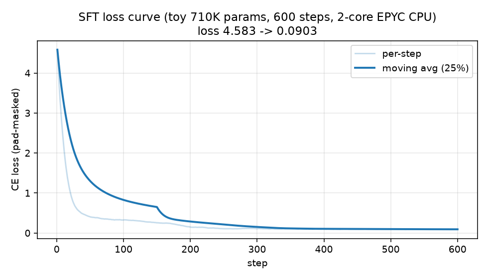 toy SFT损失曲线:710K参数模型在2核EPYC CPU上600步训练,CE loss从4.58降至0.09,strict-boxed精度恒为零