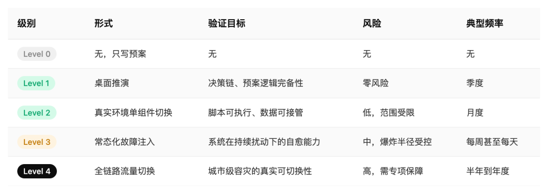 容灾演练五级系统风险评估表