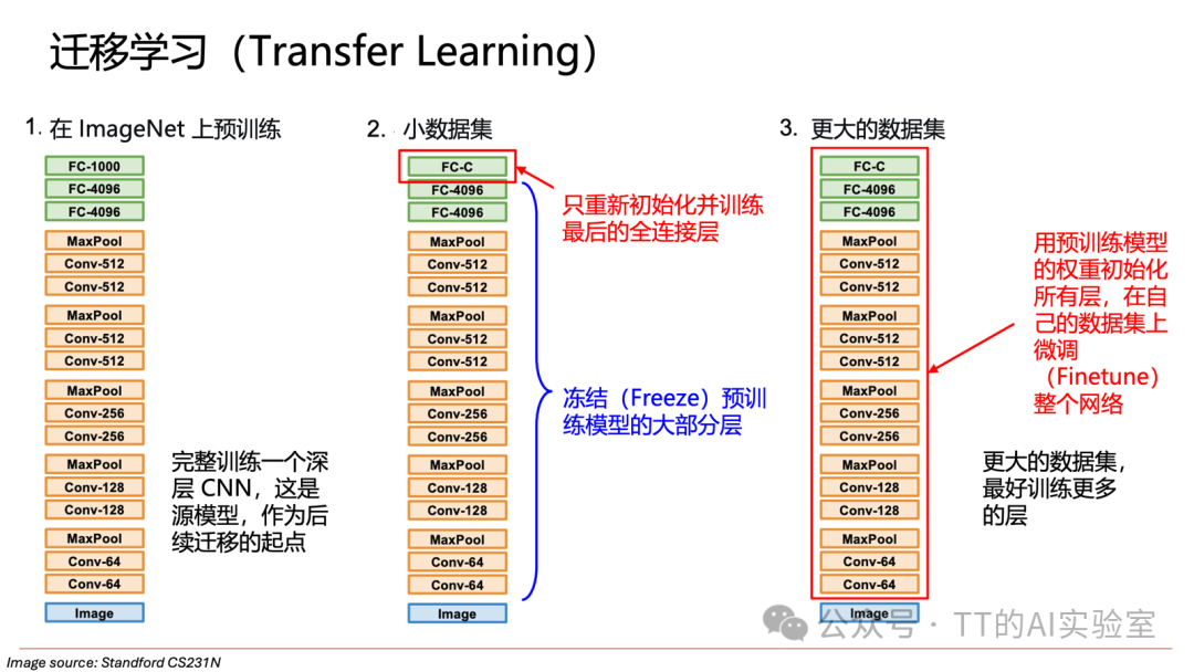 迁移学习(Transfer Learning)三种策略示意图