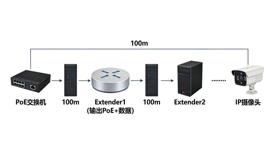 PoE延长器链式连接示意图