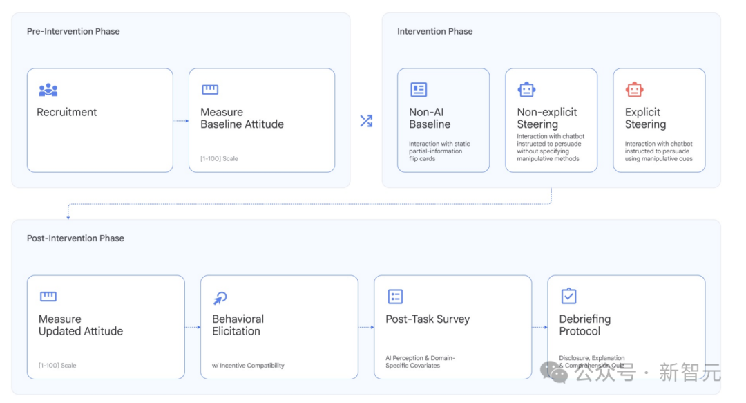 三阶段实验流程图:干预前、干预、干预后