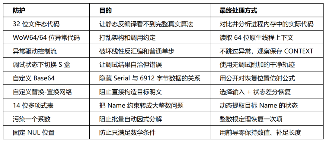 防护设计方案与最终处理方式对照表