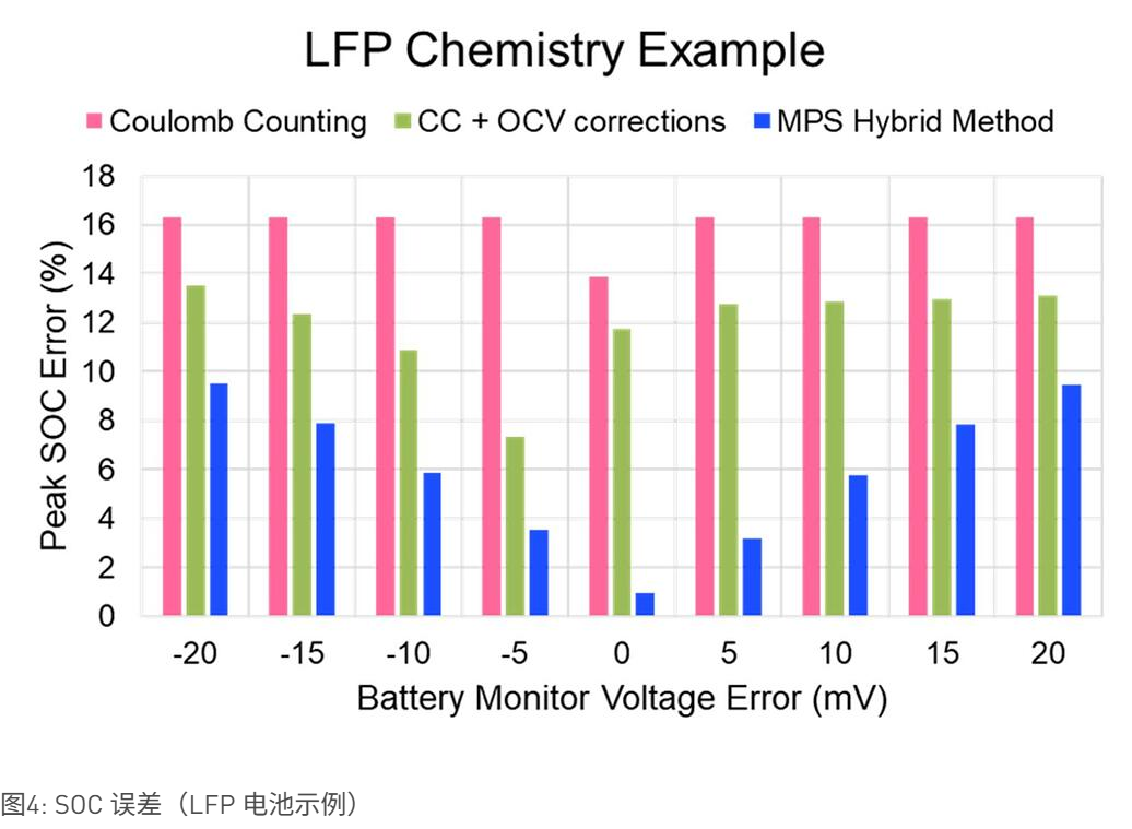 LFP电池三种SOC估算方法误差对比