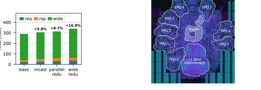 支持集合通信后路由器面积开销与FPU布局对比